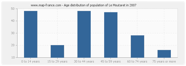 Age distribution of population of Le Moutaret in 2007